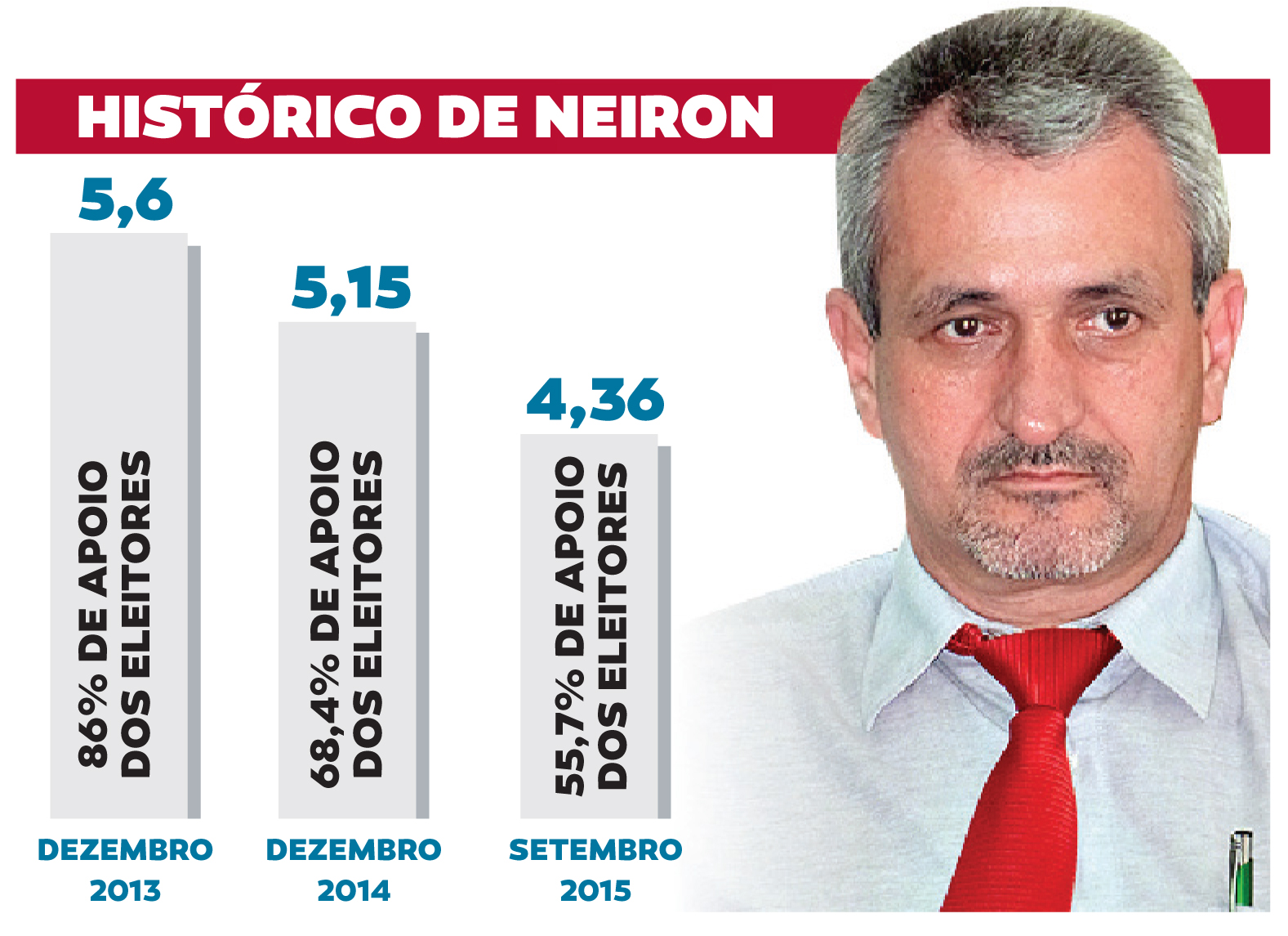 Cidade dá 4,36 para Neiron