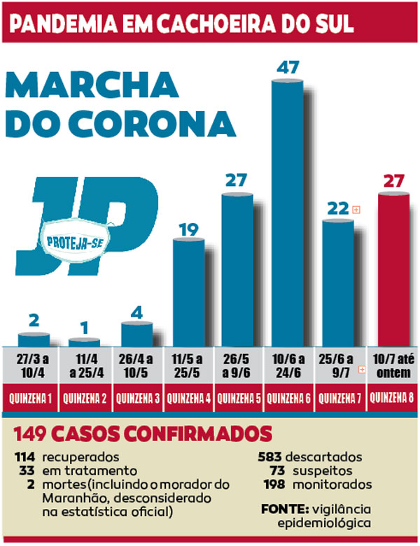 Cidade tem 149 casos de covid-19 e 73 suspeitas