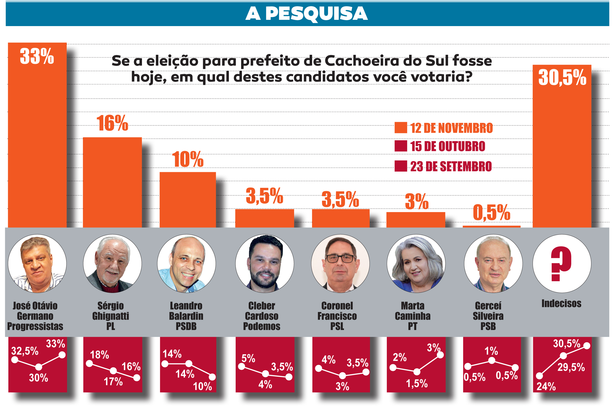 Pesquisa eleitoral prevê eleição de José Otávio Germano