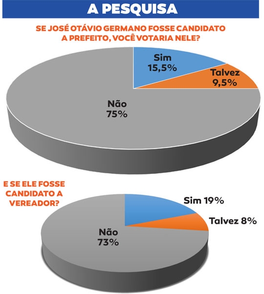 25% dos eleitores admitem  votar no Zé para prefeito