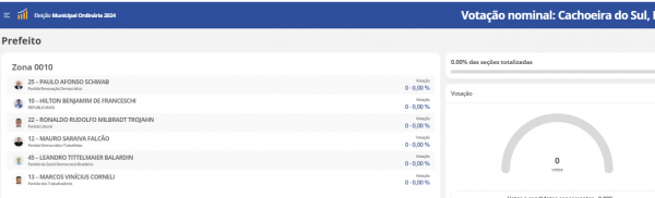 Resultado da eleição pode ser acompanhado em tempo real