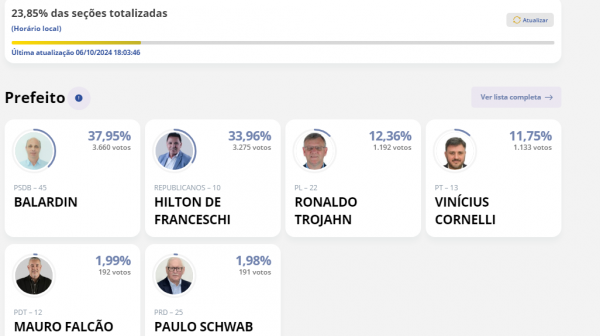 Com 23% das urnas, Balardin começa a se descolar de Hilton